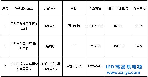 LED燈質(zhì)大步提升，廣質(zhì)監(jiān)局3批次燈檢測(cè)100%合格