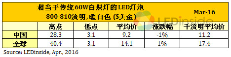 歐美地區(qū)價格緩跌，3月份全球LED球泡燈均價微幅上漲