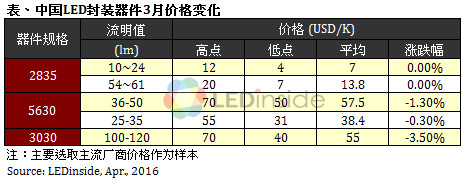 歐美地區(qū)價格緩跌，3月份全球LED球泡燈均價微幅上漲