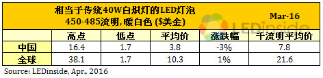 歐美地區(qū)價格緩跌，3月份全球LED球泡燈均價微幅上漲