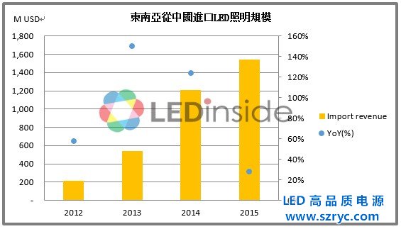 2016東南亞LED照明市場(chǎng)規(guī)模及趨勢(shì)分析