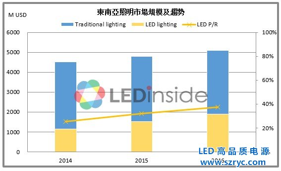 2016東南亞LED照明市場(chǎng)規(guī)模及趨勢(shì)分析