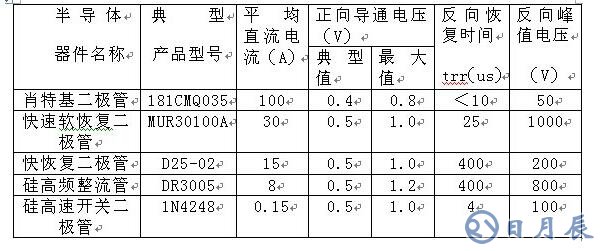 如何區(qū)分肖特基、快恢復(fù)和超快恢復(fù)二極管