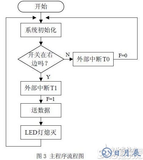 以AT89C51單片機(jī)為核心的發(fā)光二極管陣列控制系統(tǒng)設(shè)計