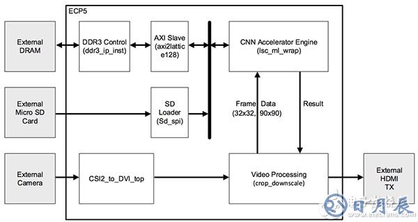 Lattice Semiconductor speed-sign detection reference design Lattice Semiconductor 速度標志檢測參考設計示意圖