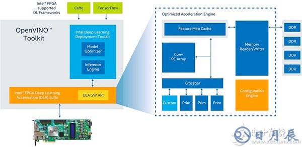 Intel OPENVINO toolkit with FPGA support (click to enlarge) 支持 FPGA 的 Intel OPENVINO 工具包示意圖(點擊放大)
