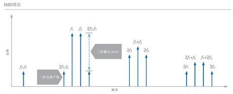 開關(guān)時(shí)間、諧波、互調(diào)失真測(cè)試的基本介紹