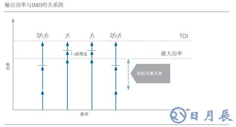 開關(guān)時(shí)間、諧波、互調(diào)失真測(cè)試的基本介紹