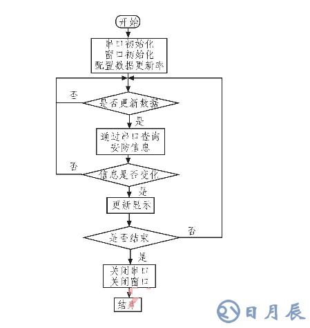 基于A(yíng)RM LM3S1138的智能安防測(cè)控系統(tǒng)設(shè)計(jì)