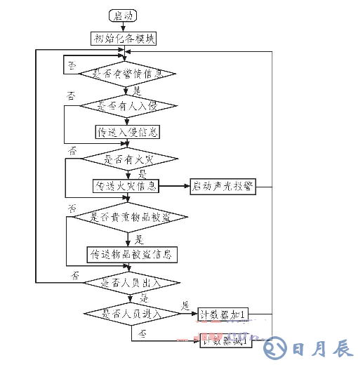 基于A(yíng)RM LM3S1138的智能安防測(cè)控系統(tǒng)設(shè)計(jì)