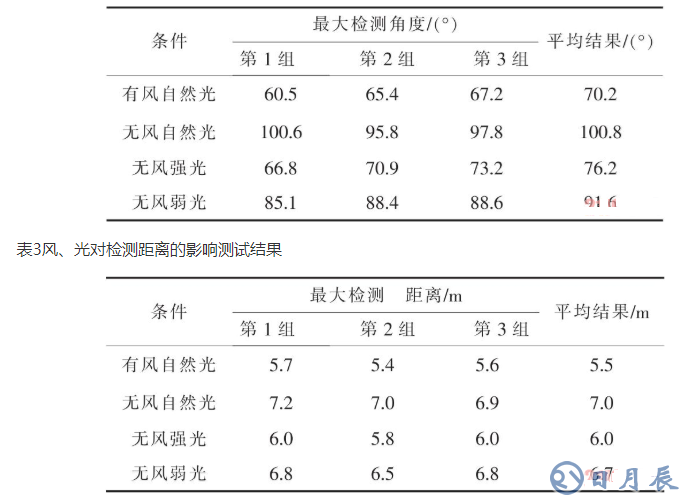 基于A(yíng)RM LM3S1138的智能安防測(cè)控系統(tǒng)設(shè)計(jì)