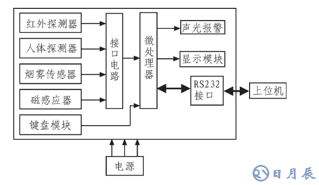 基于A(yíng)RM LM3S1138的智能安防測(cè)控系統(tǒng)設(shè)計(jì)
