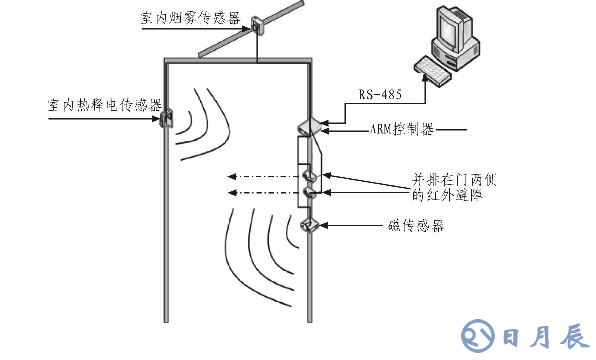 基于A(yíng)RM LM3S1138的智能安防測(cè)控系統(tǒng)設(shè)計(jì)