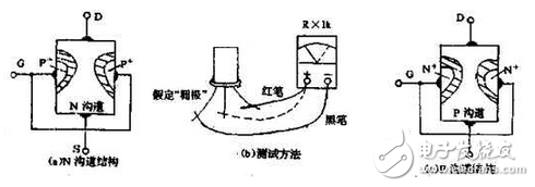 　萬用電表置R×1k檔，然后反復測試管子的三個電極，只要其中兩腳的正、反向測試電阻值相等，約為幾千歐姆時，這兩個極必定是漏、源極。當然為了驗證還得確定剩下那只腳是柵極，該腳對漏、源極中任一腳的正、反向電阻應是不一樣大的（PN結），若—樣，說明該管是壞的。