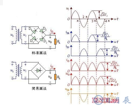 　　單相全波橋式整流器電路的工作原理  　　由圖可看出，電路中采用四個二極管，互相接成橋式結(jié)構(gòu)。利用二極管的電流導(dǎo)向作用，在交流輸入電壓U2的正半周內(nèi)，二極管D1、D3導(dǎo)通，D2、D4截止，在負載RL上得到上正下負的輸出電壓；在負半周內(nèi)，正好相反，D1、D3截止，D2、D4導(dǎo)通，流過負載RL的電流方向與正半周一致。因此，利用變壓器的一個副邊繞組和四個二極管，使得在交流電源的正、負半周內(nèi)，整流電路的負載上都有方向不變的脈動直流電壓和電流。橋式整流的名稱只是說明電路連接方法是橋式的接法，橋式整流二極管：大家常用的一般是由4只單個二極管封裝在一起的元件，取名橋式整流二極管，整流橋或全橋二極管。