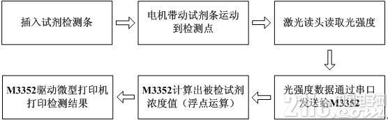 采用M3352工控核心板進(jìn)行免疫熒光檢測儀中的設(shè)計(jì)