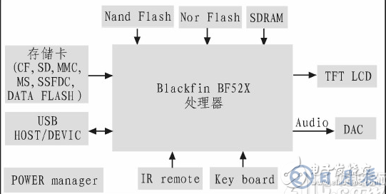 基于Blackfin嵌入式系統(tǒng)硬件平臺的數(shù)碼相框設(shè)計詳解