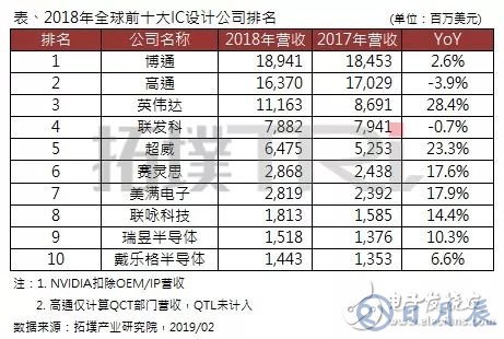 2018年全球前十大IC設(shè)計(jì)企業(yè)排名出爐，博通居首，高通衰退
