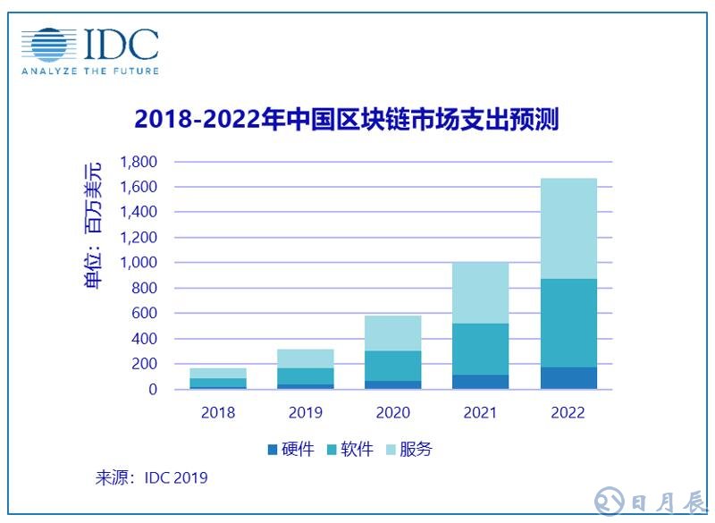 2018年中國區(qū)塊鏈?zhǔn)袌鲋С鲞_(dá)1.65億美元