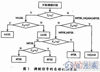 基于System Generator中實現(xiàn)算法的FPGA設(shè)計方案詳解