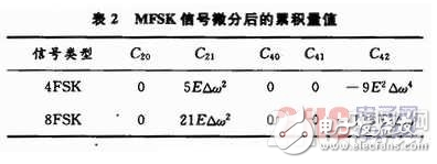 基于System Generator中實現(xiàn)算法的FPGA設(shè)計方案詳解