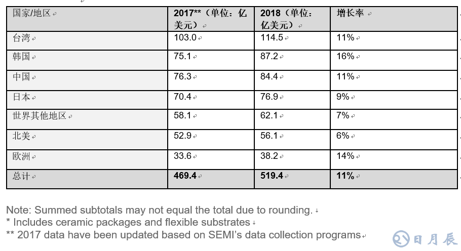 全球半導(dǎo)體材料市場(chǎng)在2018年增長(zhǎng)10.6％，推動(dòng)半導(dǎo)體材料銷售額達(dá)到519.4億美元，超過2011年471億美元的歷史高位。