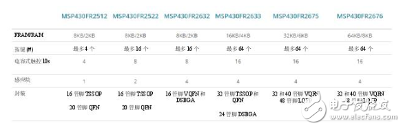 集電容式觸控和主機控制器功能，節(jié)約時間、成本以及電路板空間