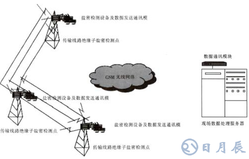 光傳感器在鹽密在線監(jiān)測(cè)系統(tǒng)中應(yīng)用