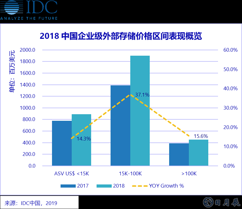 中國企業(yè)級(jí)外部存儲(chǔ)價(jià)格區(qū)間