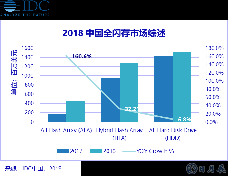 中國市場(chǎng)對(duì)全閃存產(chǎn)品的采用仍會(huì)上升