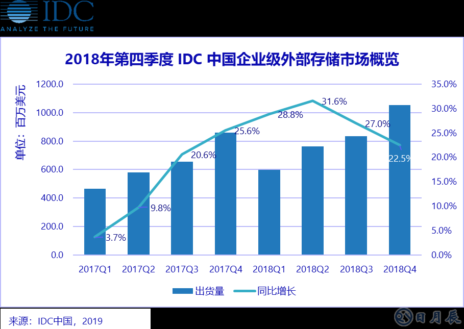 縱觀2018年全年，中國企業(yè)級(jí)外部存儲(chǔ)市場(chǎng)顯示出強(qiáng)勁的增長勢(shì)頭。