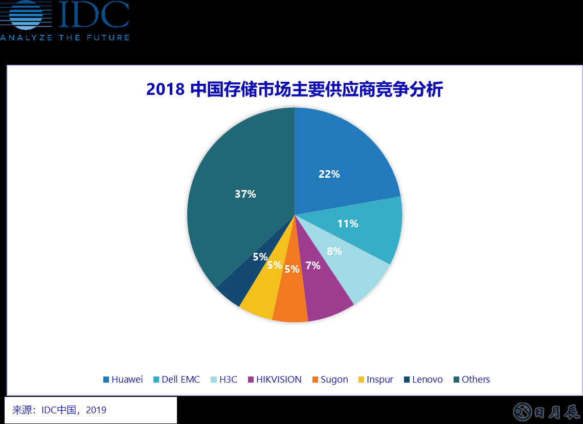 2018中國存儲(chǔ)主要供應(yīng)商