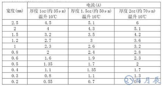 普通PCB板上的銅箔是多厚？