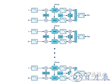 射頻收發(fā)器實現(xiàn)強(qiáng)制雜散去相關(guān)性