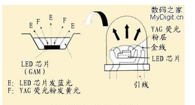LED的基本構(gòu)造以及應(yīng)用優(yōu)勢(shì)解析