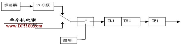 單片機(jī)定時(shí)器和計(jì)數(shù)器的基本結(jié)構(gòu)以及用法介紹