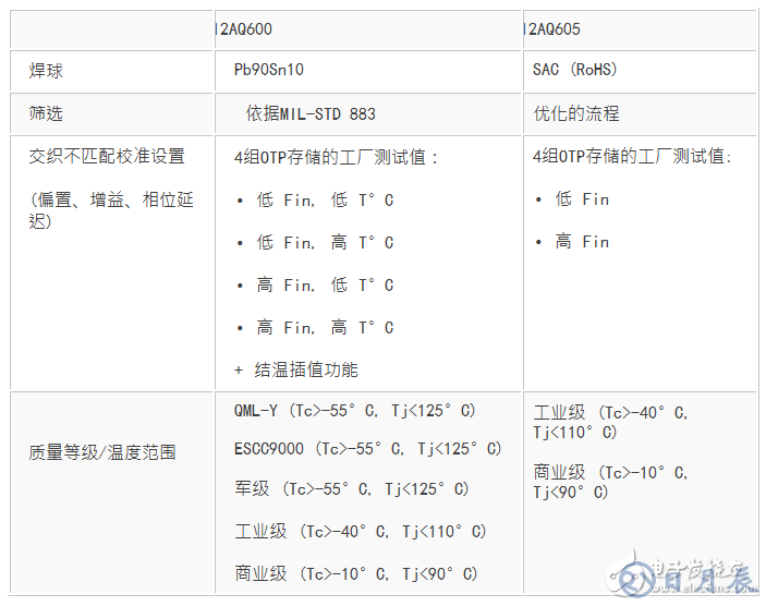 EV12AQ605，EV12AQ600面向競爭激烈的大用量應(yīng)用的優(yōu)化版本