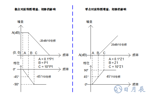 三步完整實現(xiàn)運放負反饋電路穩(wěn)定性設計