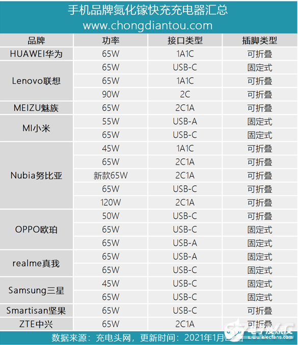 詳談氮化鎵充電器的發(fā)展趨勢及現狀